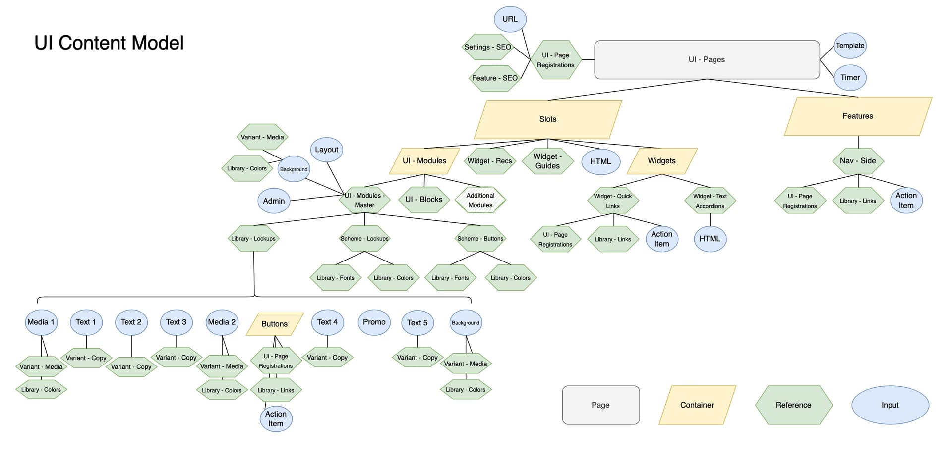 Architecting Contentstack's content model